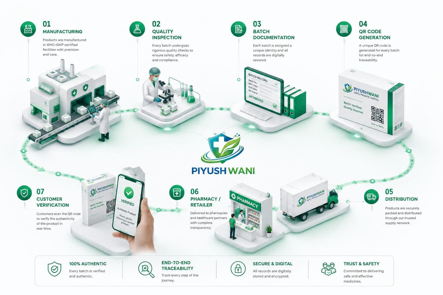 Piyushwani end-to-end supply chain: manufacturing, quality inspection, batch documentation, QR code generation, distribution, pharmacy delivery and customer verification